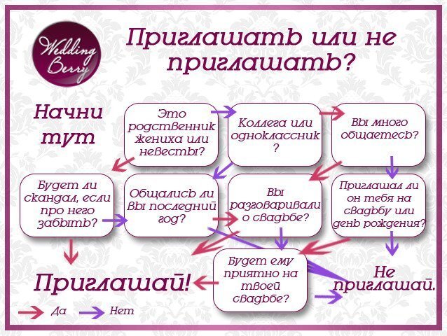 Как подготовиться к свадьбе план