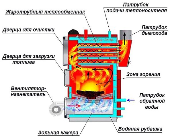 Дровяной котел для отопления дома - монтаж своими руками