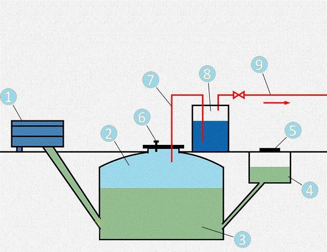 Биогазовая установка для дома