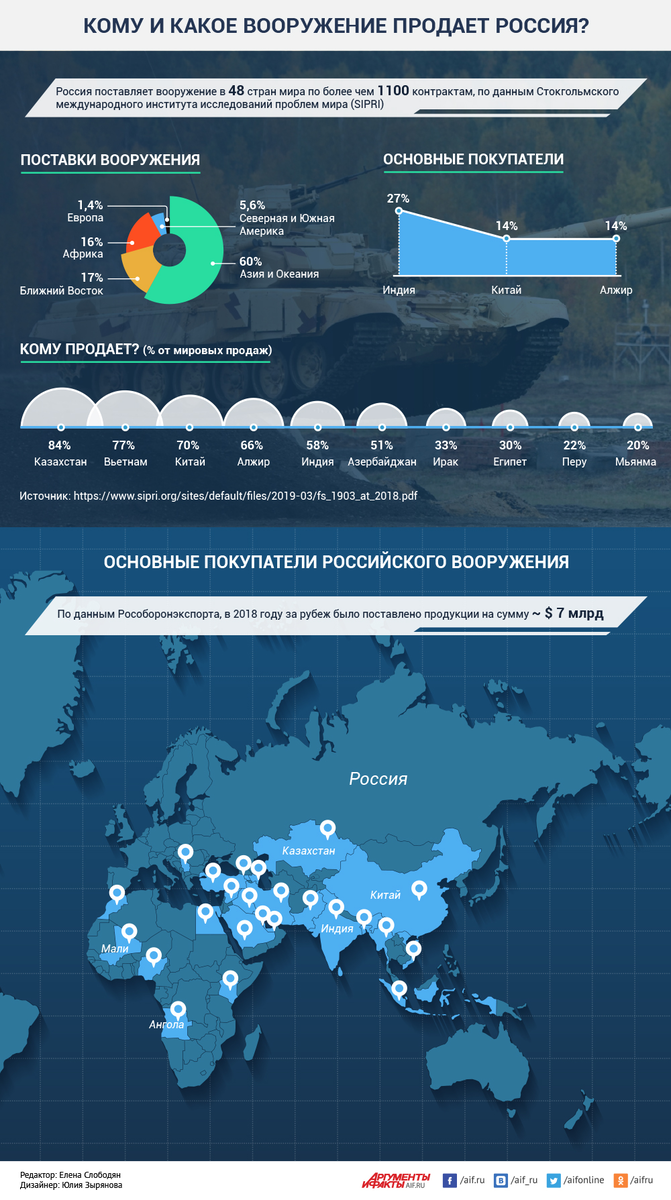 Карта поставок оружия в украину