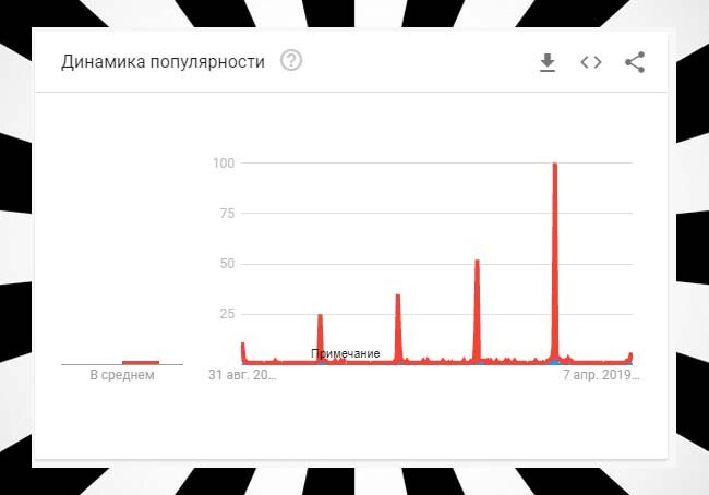 Динамика популярности