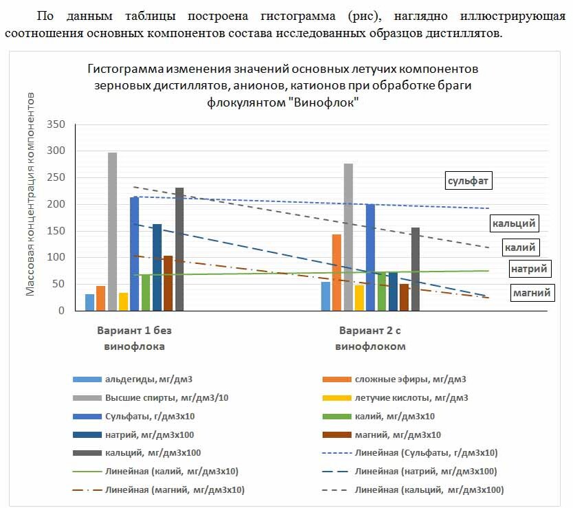 Гистограмма изменения значений основных летучих компонентов зерновых дистиллятов, анионов, катионов при обработке браги флокулянтом "Винофлок".