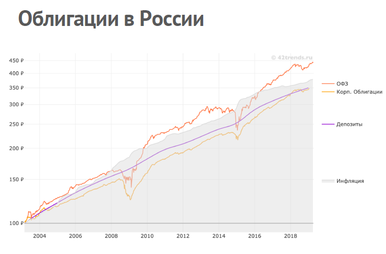 Облигации vs депозиты. Облигации это вклад. Облигация это ценная бумага удостоверяющая. Облигация это долговая ценная бумага. Облигации это вклад.