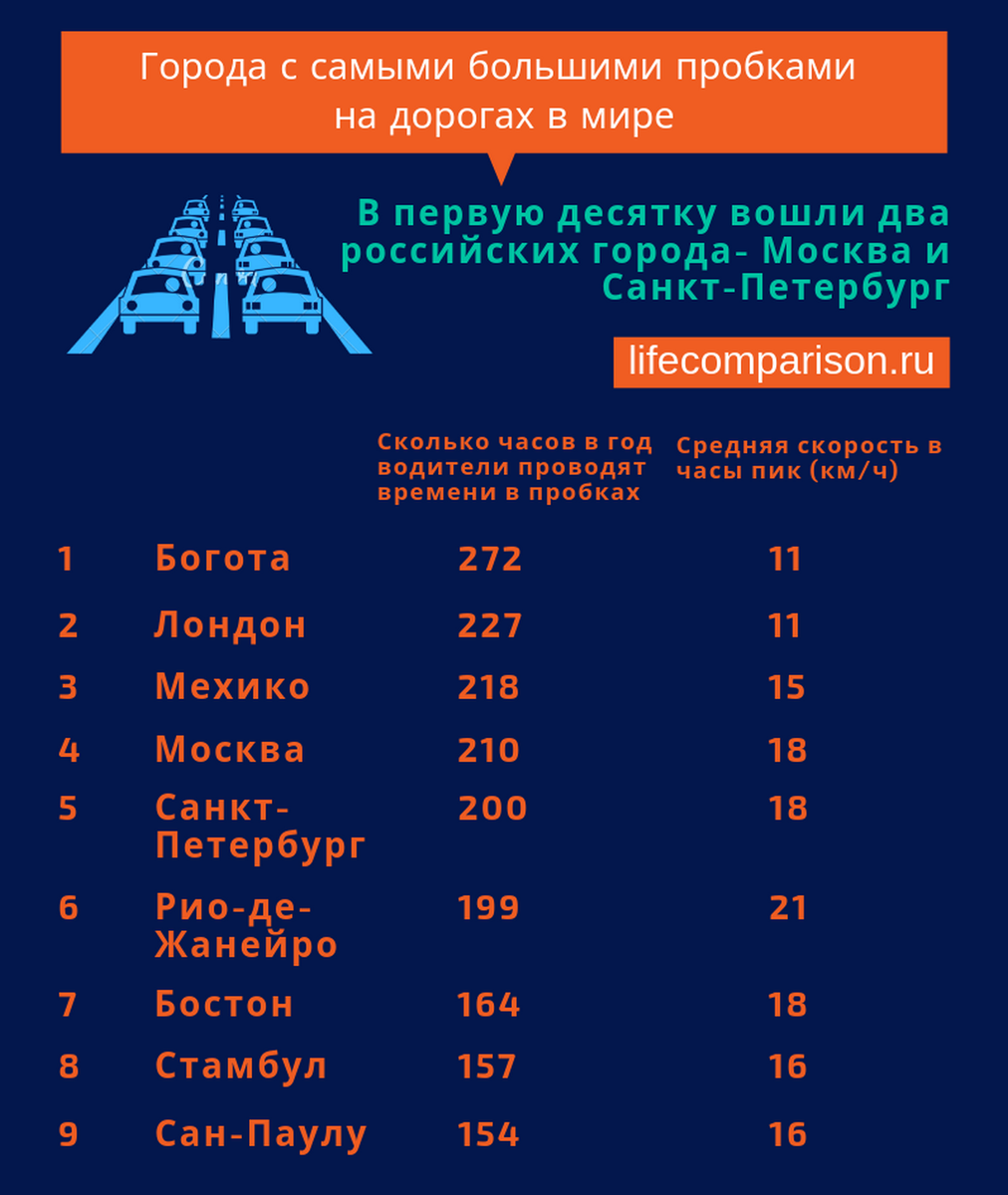 Самые большие пробки в мире. Инфографика