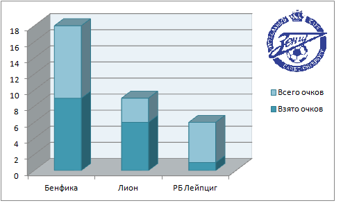 График распределения очков с соперниками по группе в последних играх