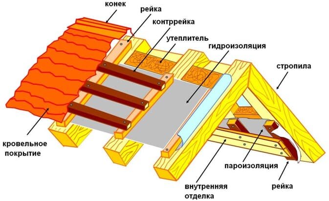 Основное требование к кровельным и гидроизоляционным материалам