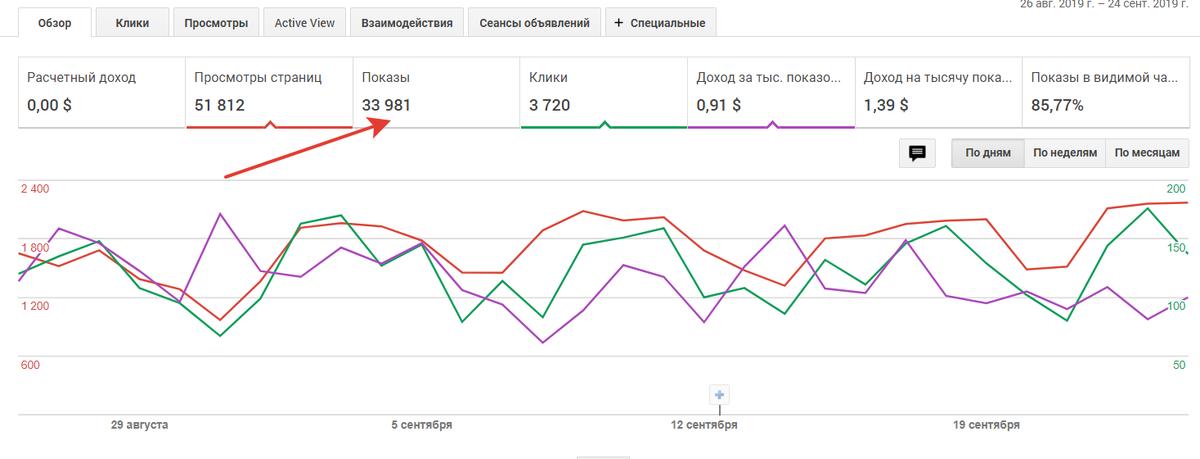 Статистика показов рекламы из аккаунта Google AdSense