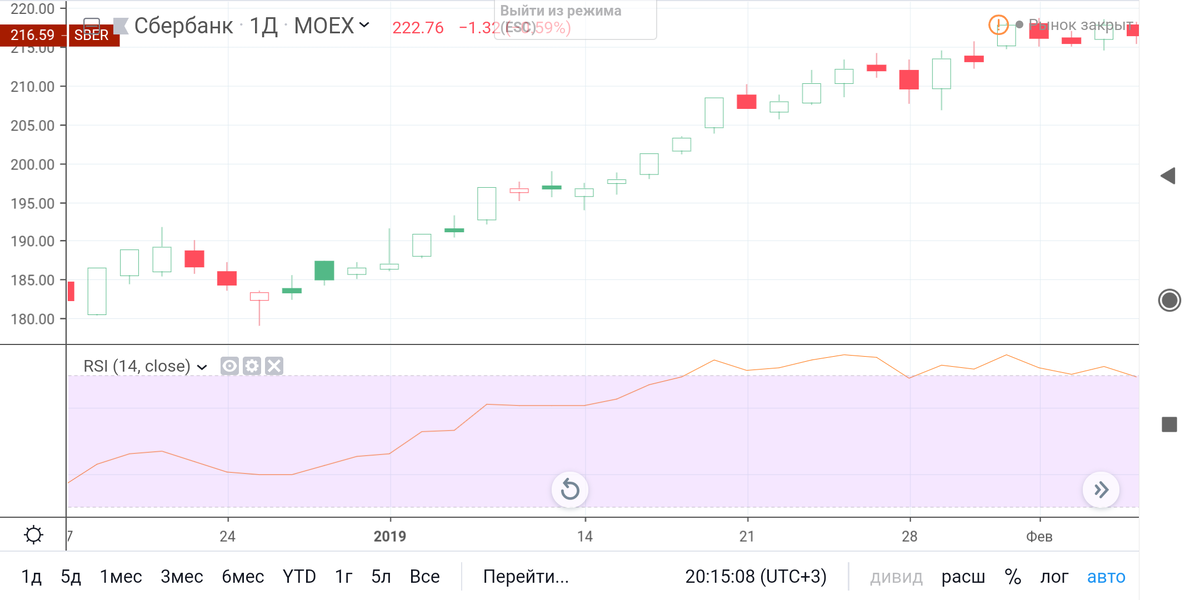 Индикатор RSI в действии