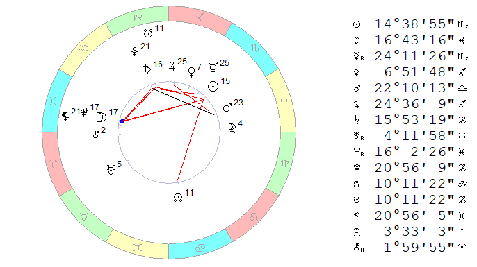 7 ноября 2019. Космограмма рассчитана на полдень, время Московское.