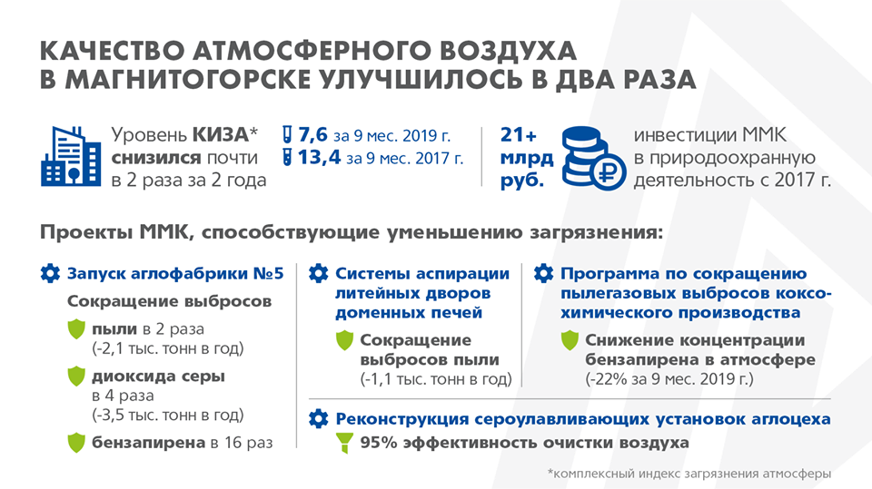 Мой ммк приложение магнитогорск. Экологические программы ММК. Магнитогорск экология статистика. Магнитогорск экология. Магнитогорск экология диаграммы.