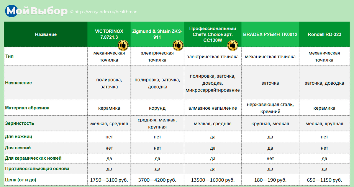 Характеристики хорошей автомойки. Рынок газовых котлов 2020. Протерм пантера 25 kto диаметр дымохода. Мойка технические характеристики. Рейтинг газовых котлов 2020 года.
