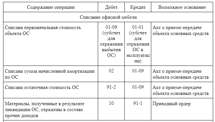 Сроки списания