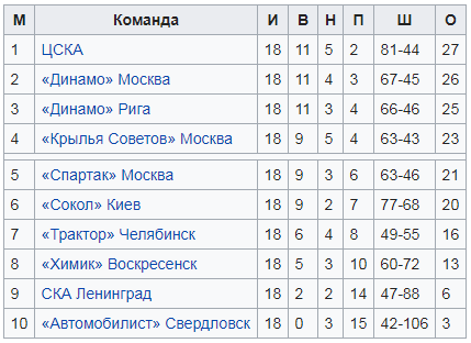 Чемпионат СССР по хоккею 1987-88