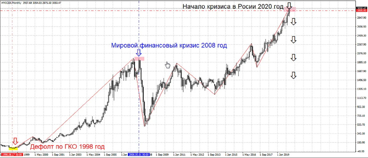 индекс ММВБ