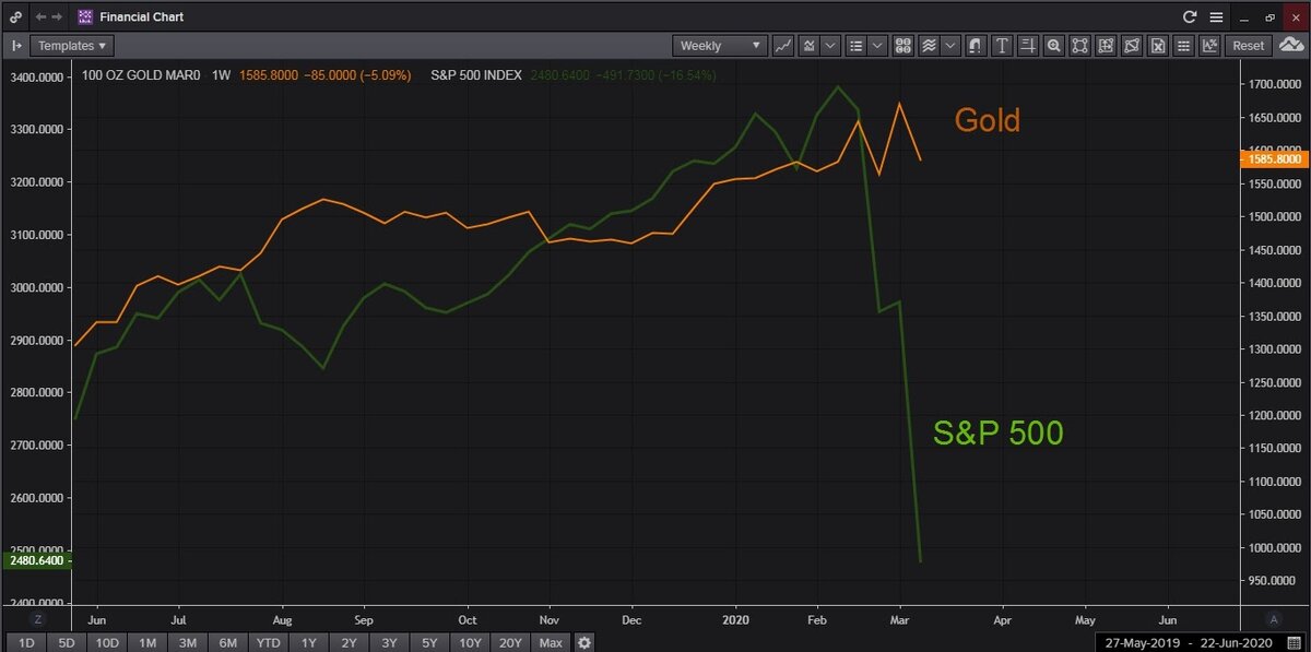 График цен S&P 500 vs Gold