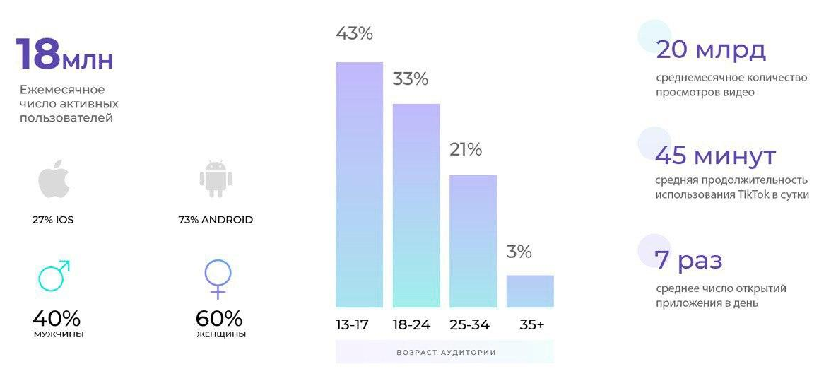 Tiktok statistics. Аудитория ТИКТОК В России 2020. Статистика аудитории тик тока. Статистика пользователей тик ток. Возрастная аудитория в ТИКТОКЕ.