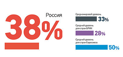 финансовая грамотность населения (по данным S&P)