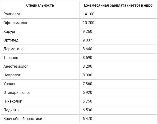 Сколько зарабатывает хирург. Зарплата врача в Германии. Заработная плата врачей в Германии\. Заработная плата врача хирурга. Терапевт заработная плата.