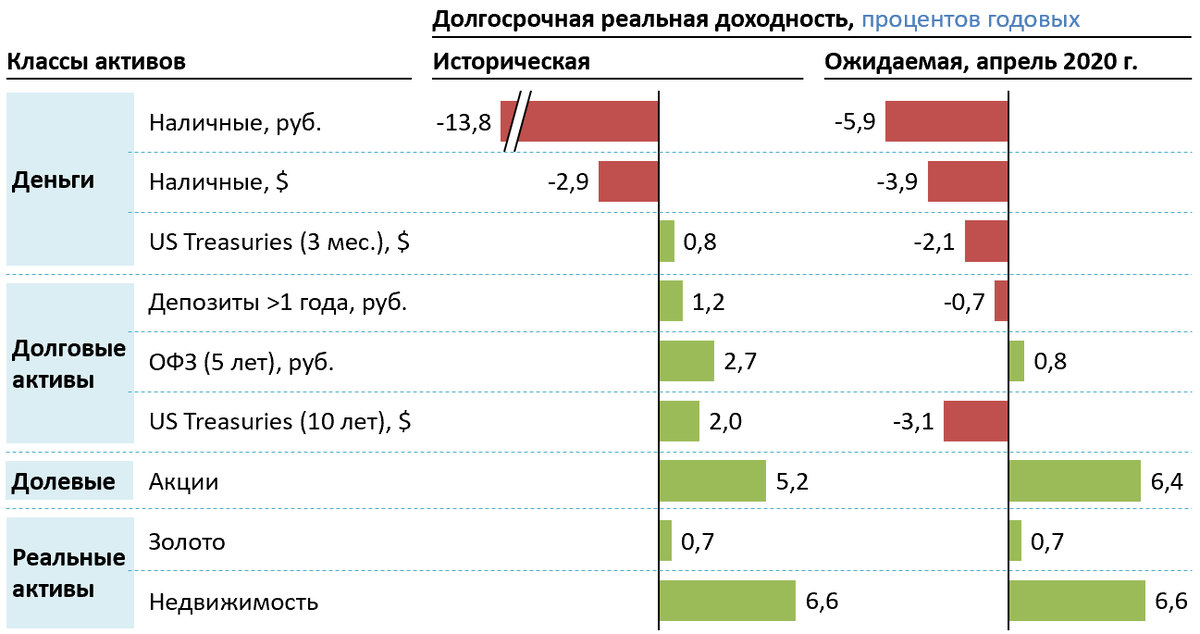 Классы активов. Ожидаемая доходность инвестиций. Классы инвестиционных активов. Актив класса а4.