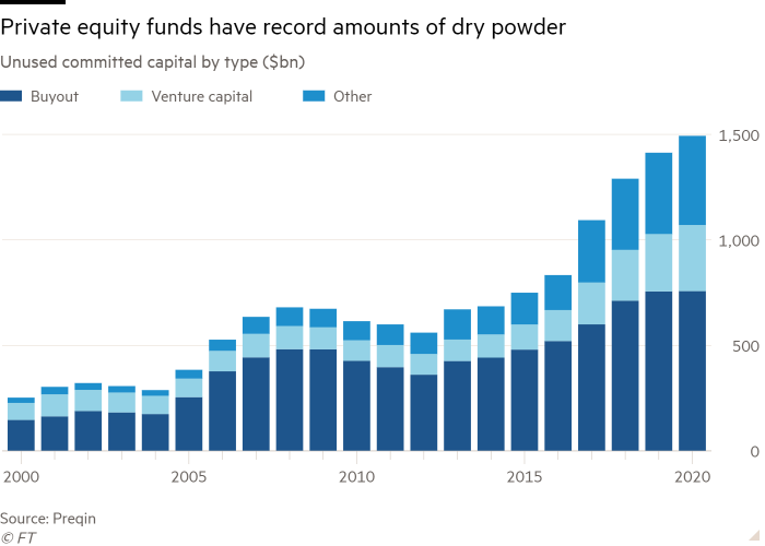 Неиспользованный капитал в сегменте Private Equity в разрезе сегментов. Источник: Financial Times