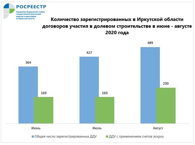 

Наибольшее число сделок по договорам долевого участия в прошлом месяце зафиксировано в Иркутске (354 ДДУ). По сравнению с июнем показатель вырос на 26%, по сравнению с июлем - на 10%. По сравнению с августом 2019 года число зарегистрированных в Иркутске ДДУ увеличилось на 12%.