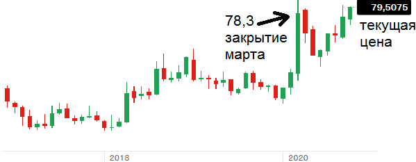 Изображение на основе графика с сайта tinkoff.ru