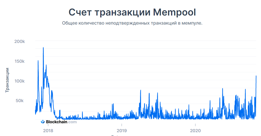 По данным портала Blockchain.com, вчера, 28 октября, количество неподтвержденных транзакций в сети крупнейшей криптовалюты достигало 131 068, а размер мемпула составлял – 69.21 Мб. В настоящий момент эти показатели снизились, но все еще остаются на довольно высоком уровне – 118 500 транзакций, а также 65.09 Мб.