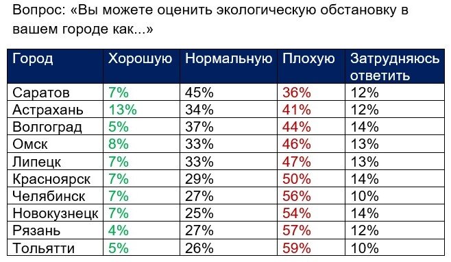 А вот данные этого опроса в виде таблицы. Здесь видно, как респонденты отвечали на вопрос.