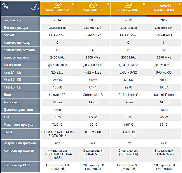 Серверный процессор Xeon E5 2620 V3, 6 ядер и 12 потоков по цене ниже ...