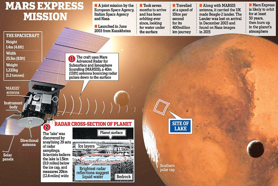  Из истории открытия подледных озер на Марсе, изображение ЕКА  