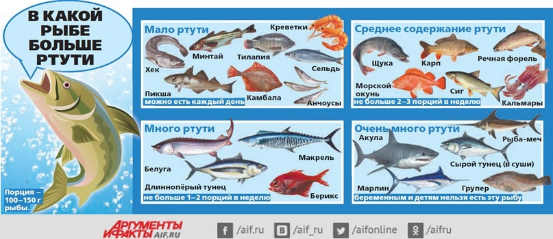 Вот данные, опубликованные в АиФ по количеству ртути, содержащейся в рыбах разных видов