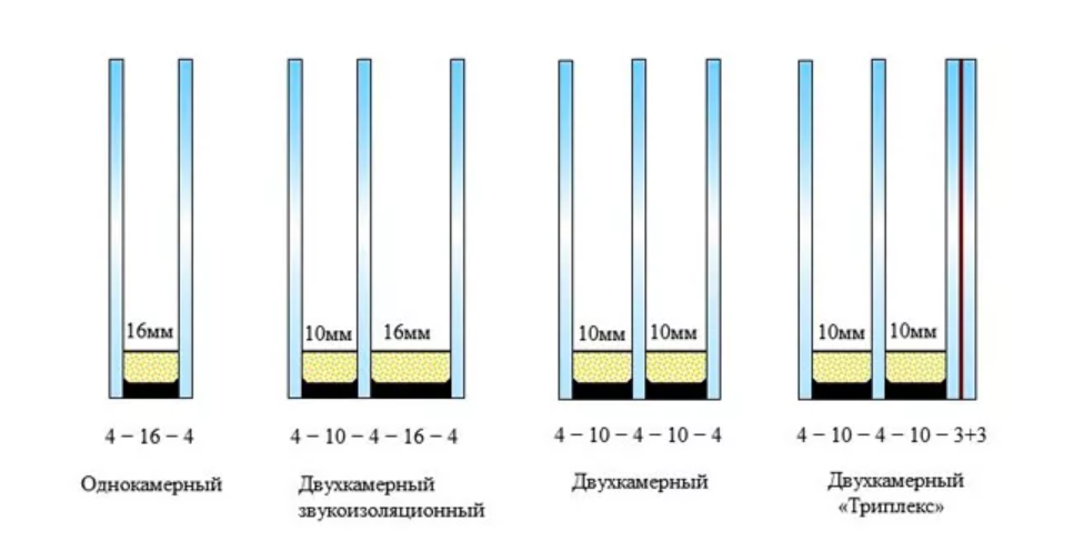 Как понять стекло. Стандартная толщина стеклопакета. Стандартная толщина двухкамерных стеклопакетов. Двухкамерный стеклопакет толщина стеклопакета. 2х камерный стеклопакет толщина.