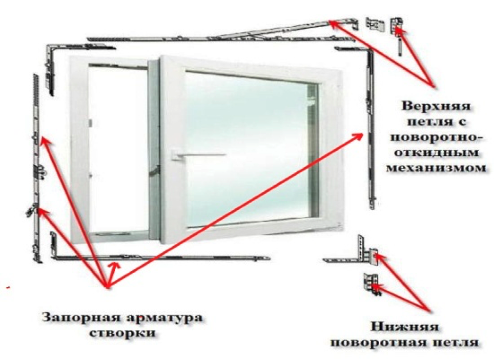 Механизм ПВХ окна (фурнитура)