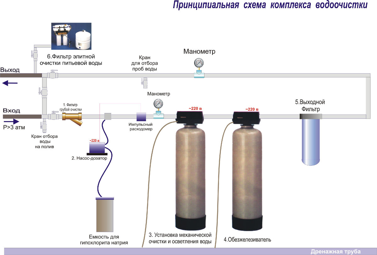 Схемы очистки воды частного дома от извести