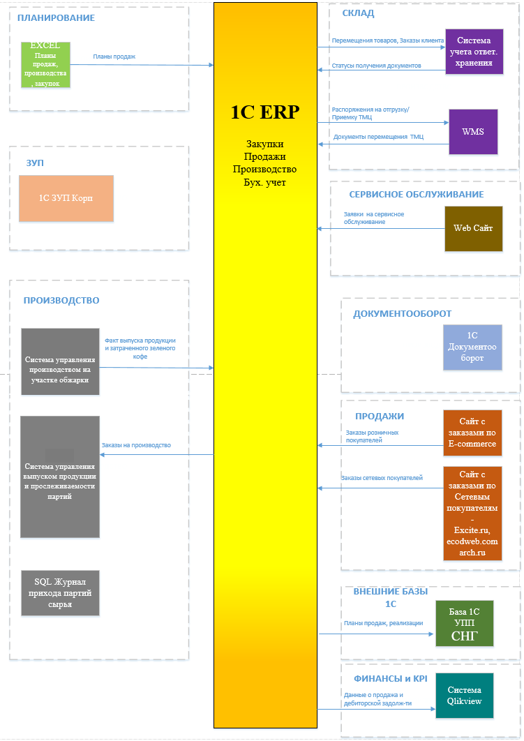 Переход с 1С:УПП на 1C:ERP (1С:ЕРП): Переделываем интеграции, использующие  SQL запросы к СУБД (на примере УПП -> QlikView -> ERP | Внедренческий центр  