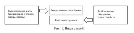 Виды связей в союзах племён
Источник: История отечественного государства и права : учебник / отв. ред. И. А. Исаев. — Москва : Проспект, 2012. — 432 с