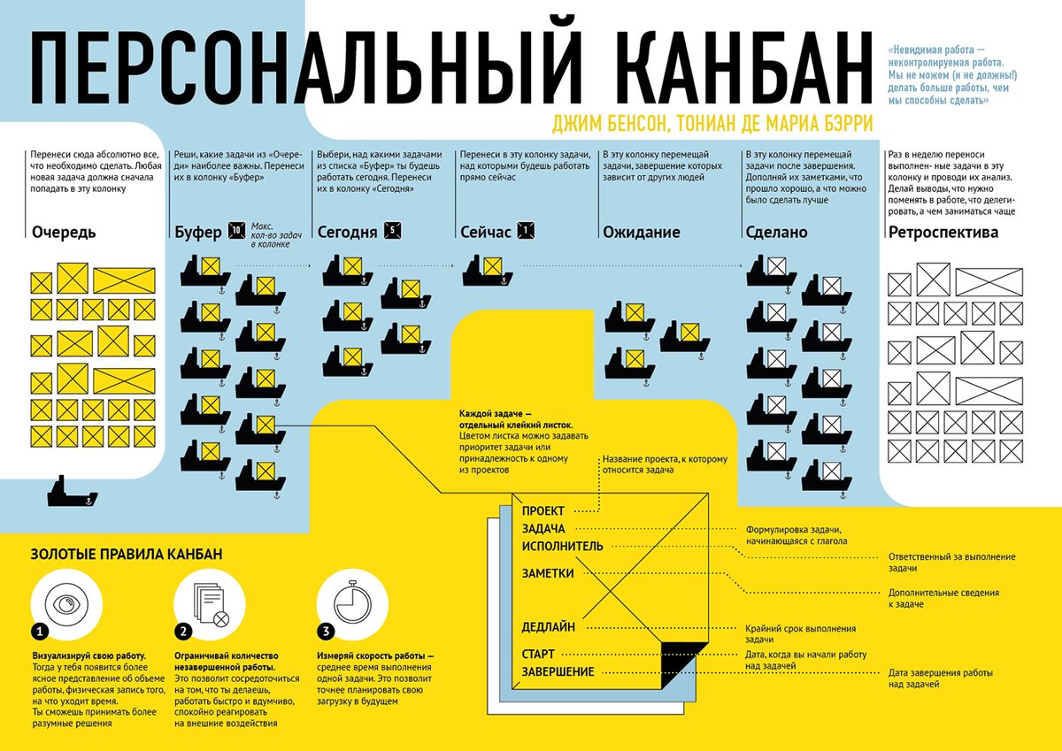 Как работать быстрее. Персональный Канбан Джим Бенсон. Канбан методология управления проектами. Kanban метод. Канбан управление проектами