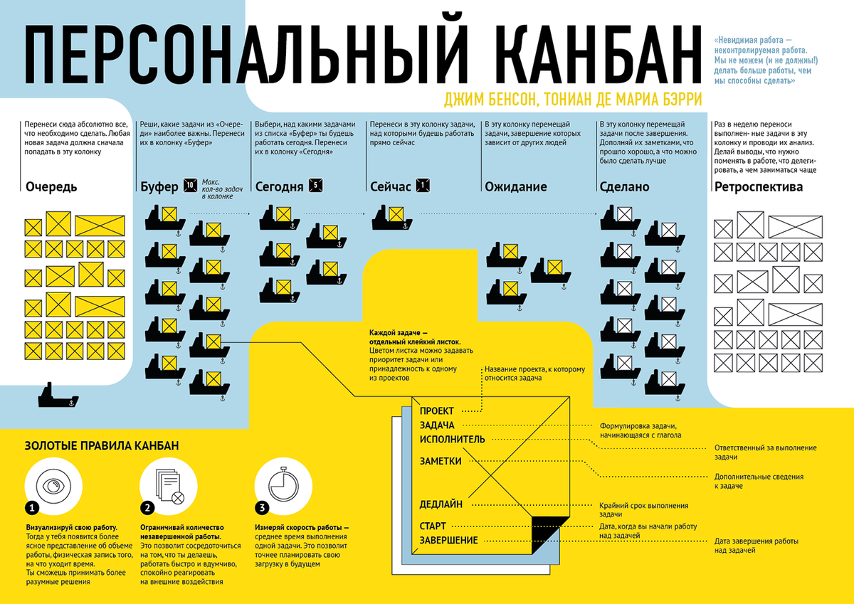 Персональный Канбан Джим Бенсон. Канбан методология управления проектами. Kanban метод. Канбан управление проектами.