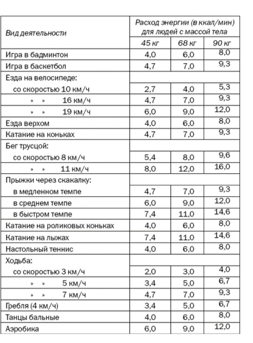 Как правильно рассчитать калораж для похудения? Секретная безошибочная  формула от практикующего нутрициолога! | Хочу и Буду! | Дзен