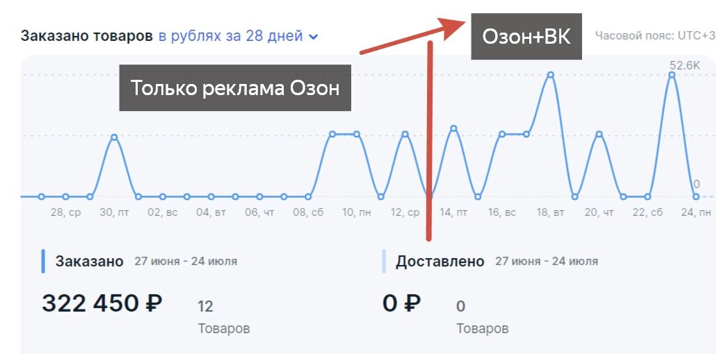 Как работает озон на новогодние праздники 2024