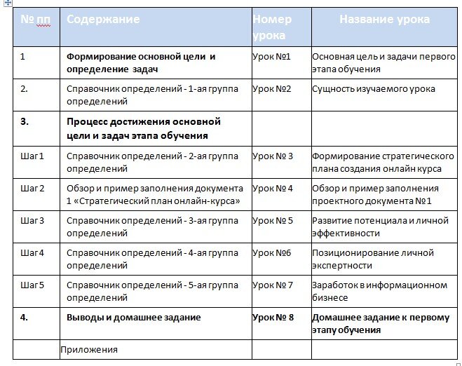 Рис.2. Проектный документ № 6 "Структура обучающего этапа №1 "Сущность 