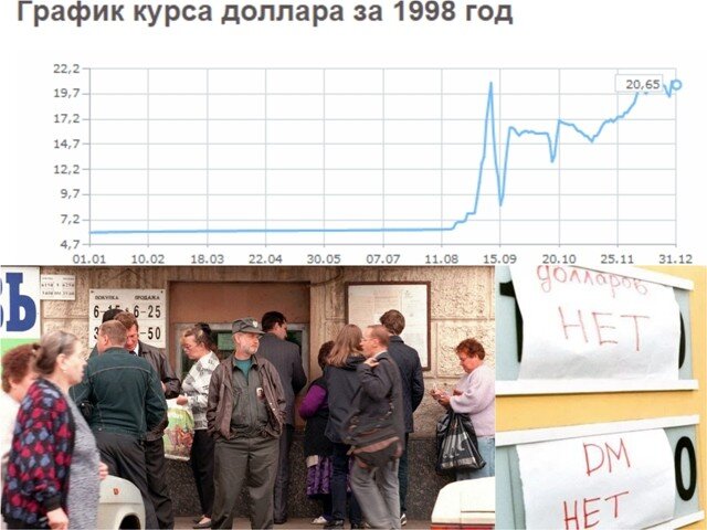 1998 долларов в рублях. Экономический кризис 1998 года в России. Финансовый кризис 1998 года в России. Кризис 1998 года в России диаграмма. Дефолт в России 1998 график.