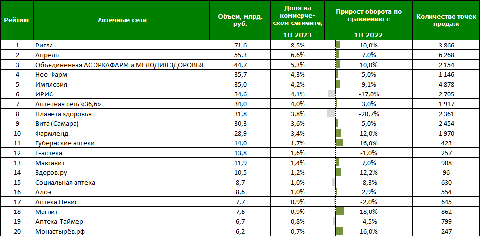 Топ сетей москва. Рейтинг аптек. Рейтинг аптечных сетей 2023. Сеть аптек. Крупнейшие аптечные сети.