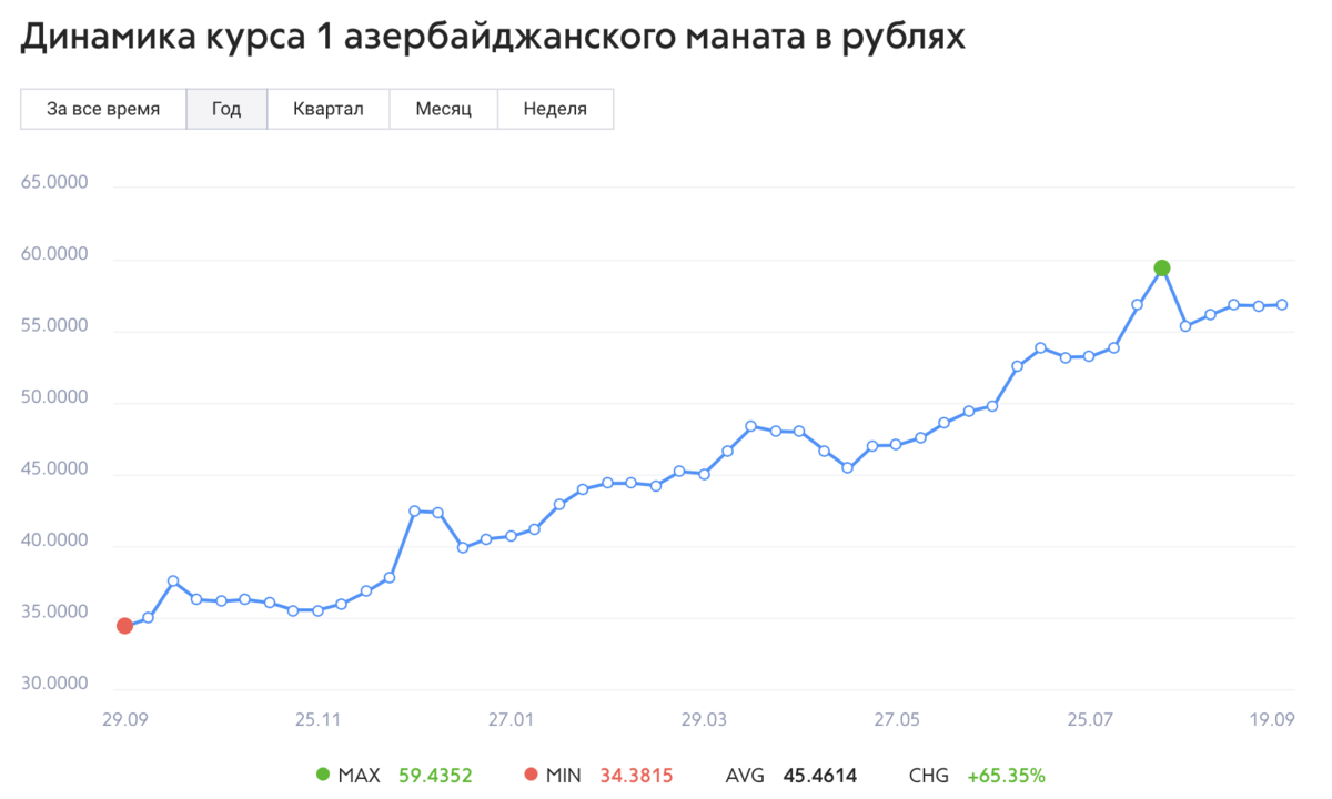 Доллар на азербайджан. Валюта Азербайджана к рублю. Курс рубля в Азербайджане.