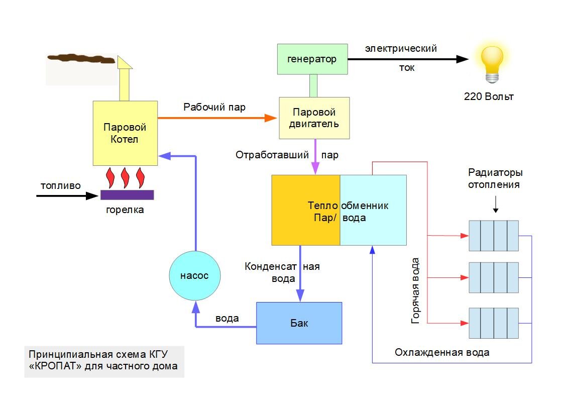 На иллюстрации: Основные элементы и потоки энергии в КГУ "КРОПАТ"