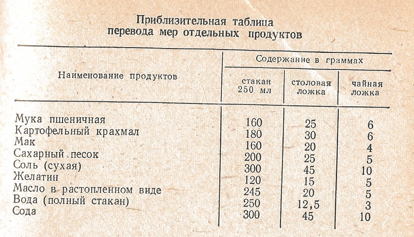 Продукты перевод. Таблица (примерные данные в % по износу). Приблизительная таблица перевода мер отдельных продуктов. Меры массы таблица для школьников. Примерная таблица веса товаров.