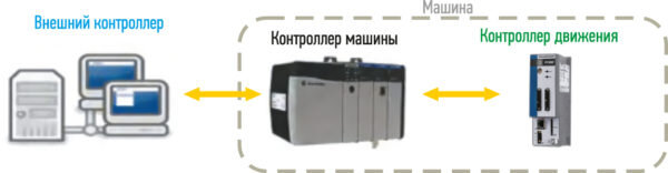 Рис. 1. Подключение к машине высокопроизводительной сервосистемы с помощью контроллеров двух типов