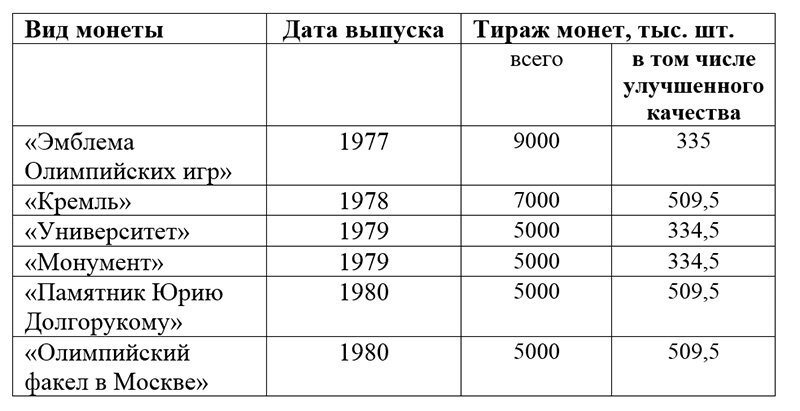 
Тиражи олимпийских рублей
