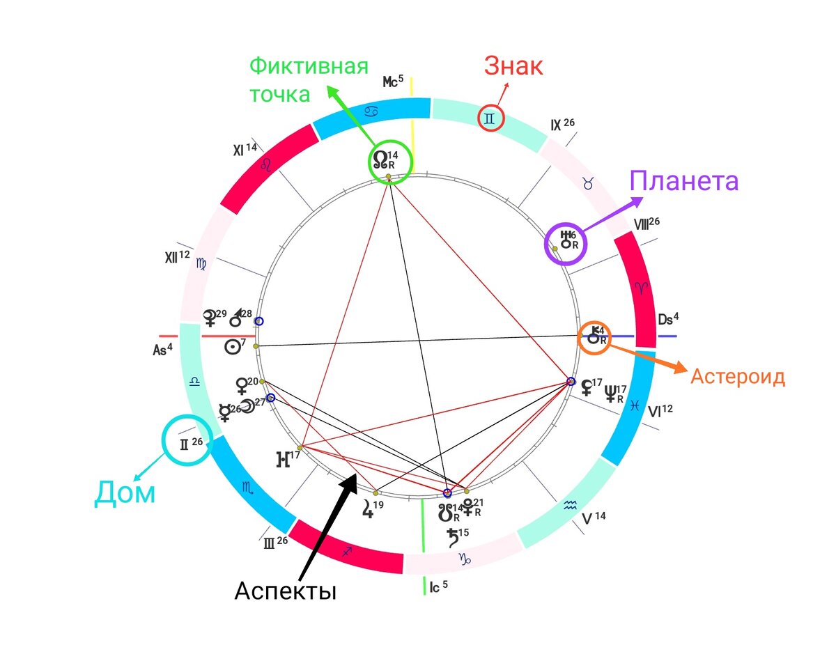 Вот из чего состоит Гороскоп, с которым работают Астрологи. | Записки  Астролюбителя | Дзен