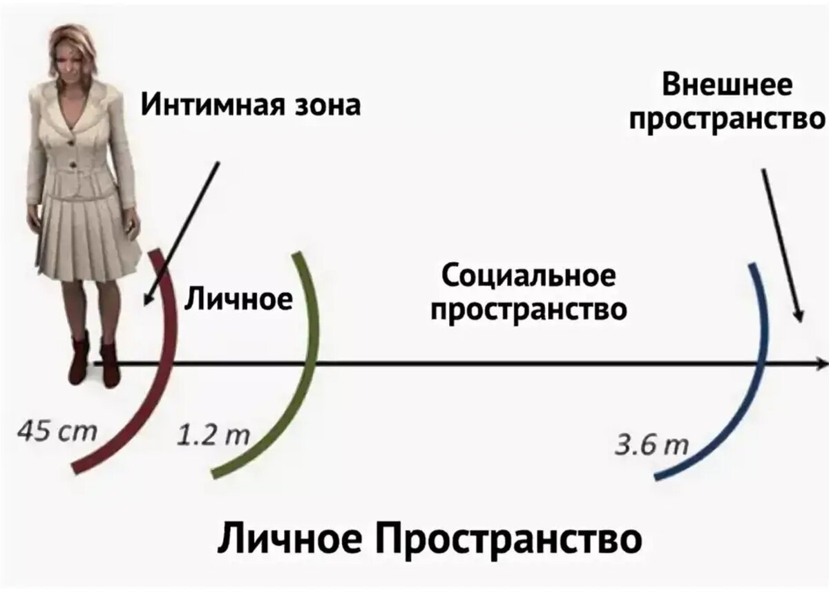 Нарушение пространства. Границы личного пространства. Личное пространство границы. Границы личного пространства человека. Личное пространство в психологии.